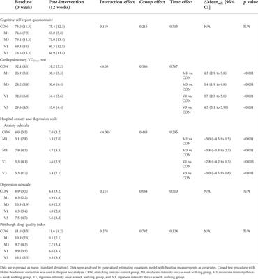 Effects of exercise intensity and frequency on improving cognitive performance in middle-aged and older adults with mild cognitive impairment: A pilot randomized controlled trial on the minimum physical activity recommendation from WHO